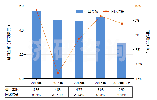 2013-2017年7月中國(guó)檸檬酸鹽及檸檬酸酯(HS29181500)進(jìn)口總額及增速統(tǒng)計(jì) 2013-2017年7月中國(guó)檸檬酸鹽及檸檬酸酯(HS29181500)進(jìn)口總額及增速統(tǒng)計(jì)